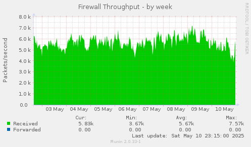 Firewall Throughput