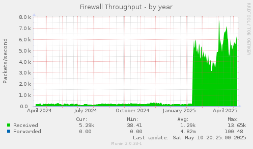 Firewall Throughput