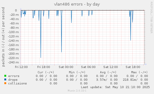 vlan486 errors