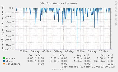 vlan486 errors