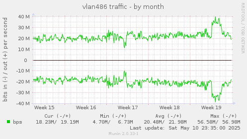 vlan486 traffic