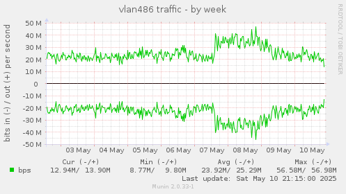vlan486 traffic