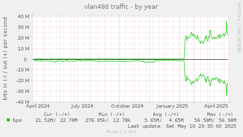 vlan486 traffic