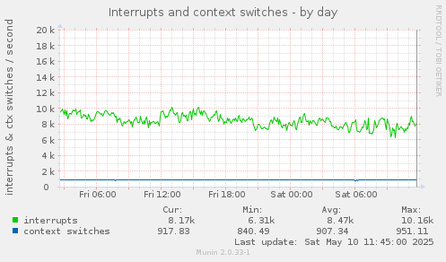Interrupts and context switches