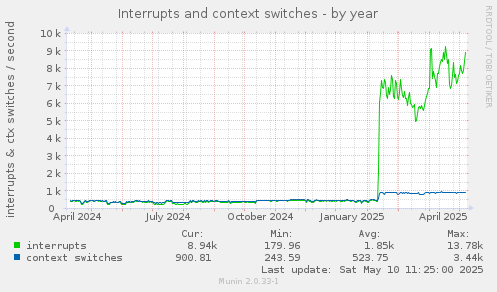 Interrupts and context switches