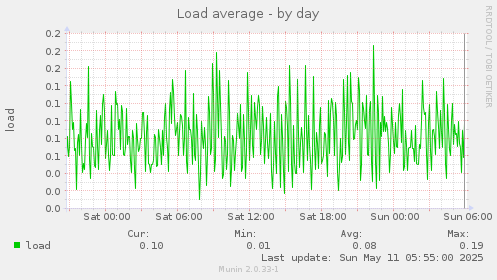 Load average