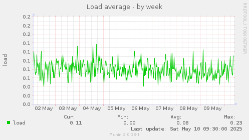Load average