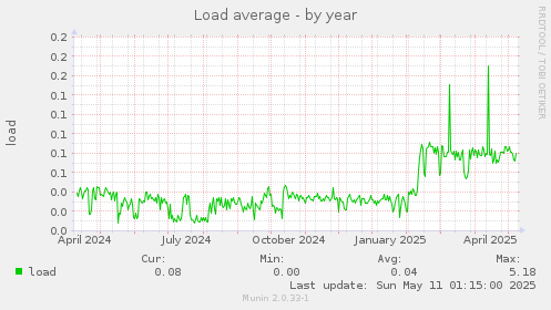 Load average