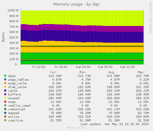 Memory usage
