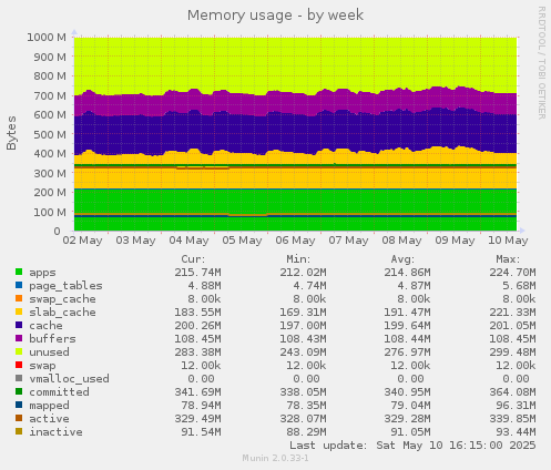Memory usage