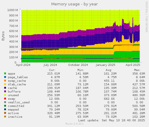 Memory usage