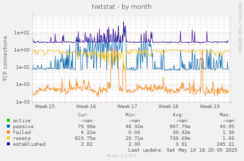 Netstat