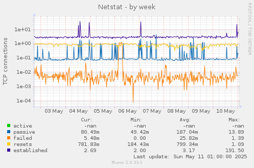 Netstat