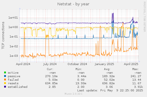 Netstat