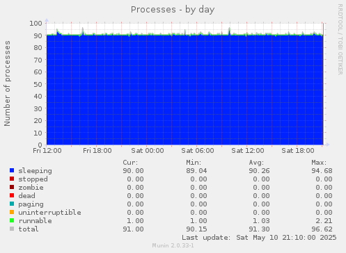 Processes