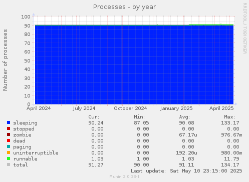 Processes