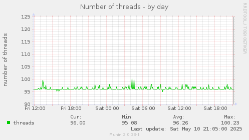 Number of threads