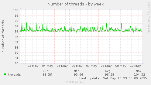 Number of threads
