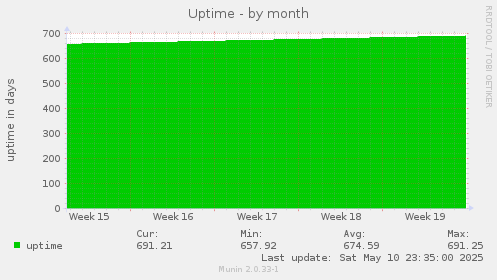 monthly graph