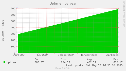 Uptime