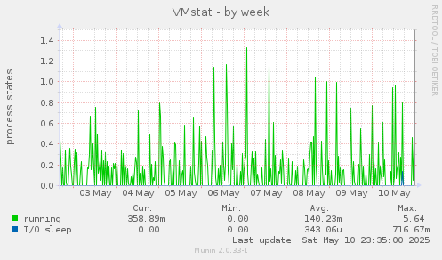 VMstat