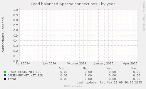 Load balanced Apache connections