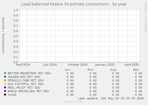 Load balanced Fedora 30 primary connections