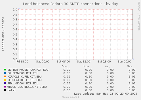 Load balanced Fedora 30 SMTP connections