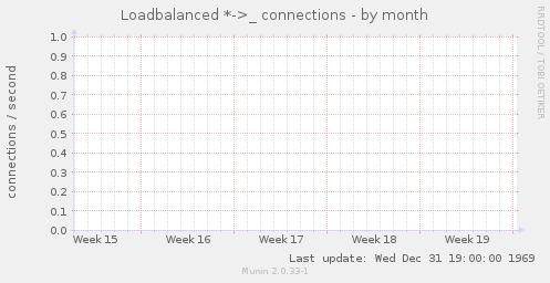 Loadbalanced *->_ connections
