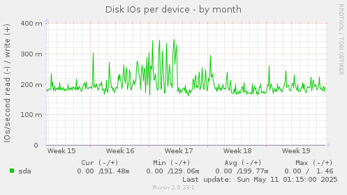 Disk IOs per device
