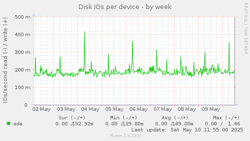Disk IOs per device