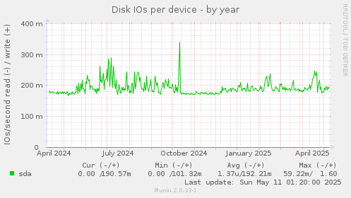 Disk IOs per device
