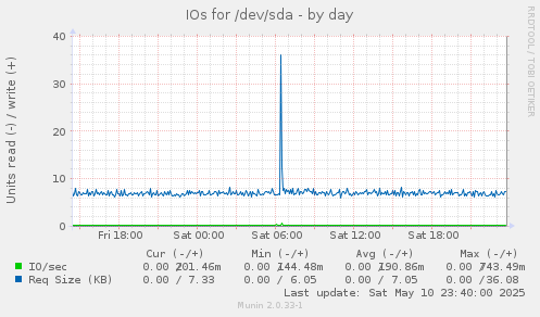 IOs for /dev/sda