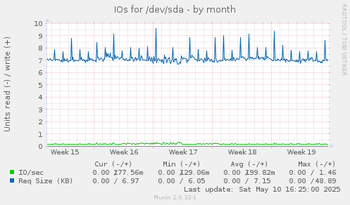 IOs for /dev/sda