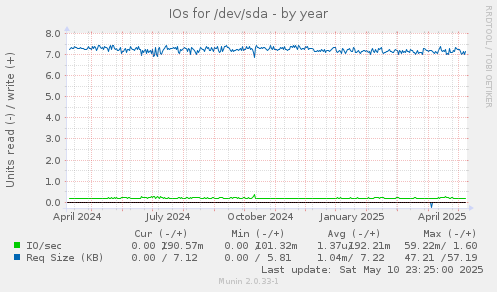 IOs for /dev/sda