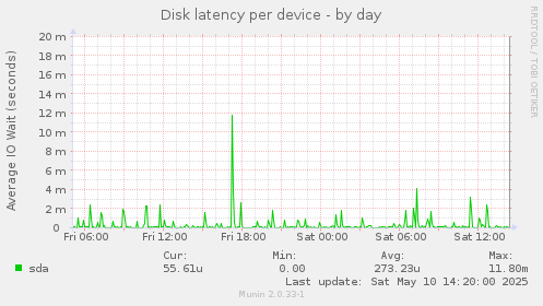 Disk latency per device