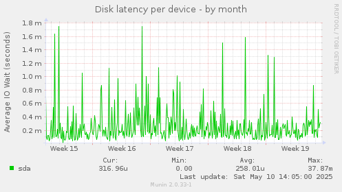 Disk latency per device