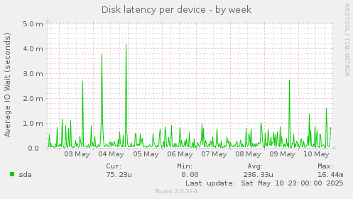 Disk latency per device