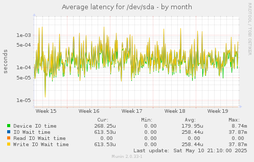 Average latency for /dev/sda