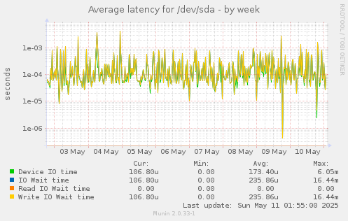 Average latency for /dev/sda