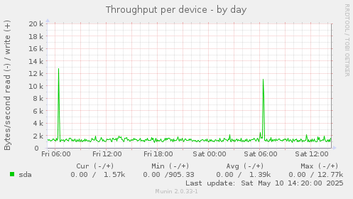 Throughput per device
