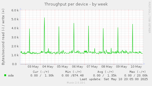 Throughput per device