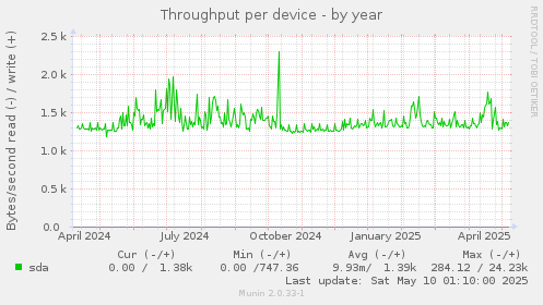 Throughput per device