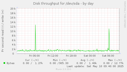 Disk throughput for /dev/sda