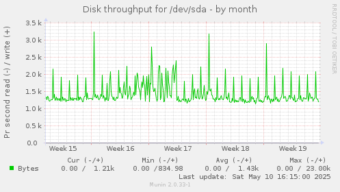 Disk throughput for /dev/sda