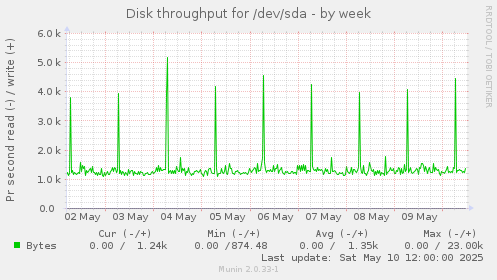 Disk throughput for /dev/sda
