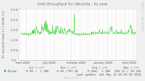 Disk throughput for /dev/sda