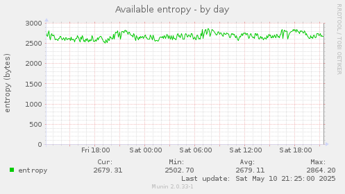 Available entropy