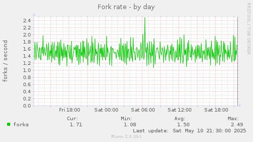 Fork rate