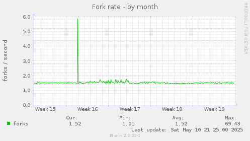 Fork rate